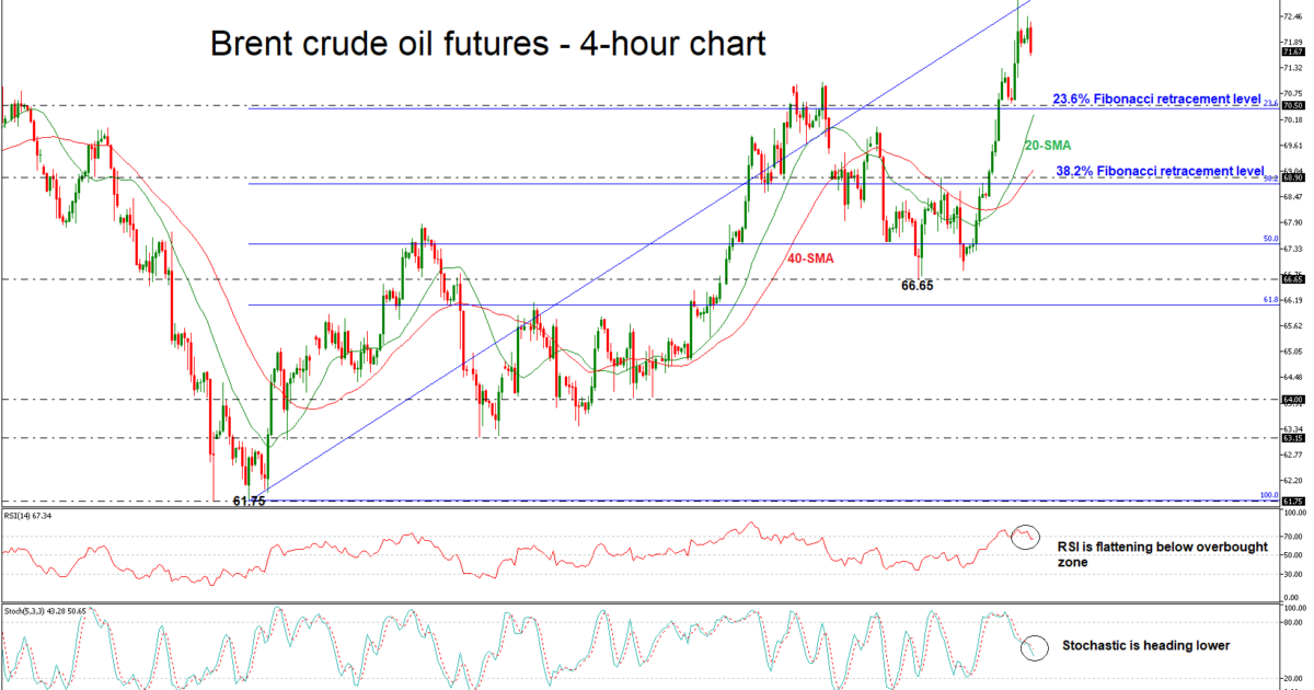 Brent Crude Futures